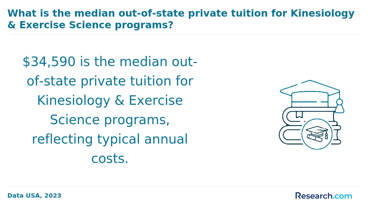 What is the average cost of online exercise science degree in the Northeast?
