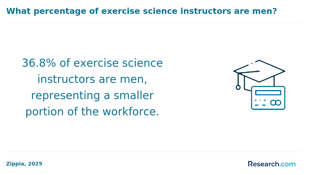 What is the average cost of online exercise science degree in Texas?