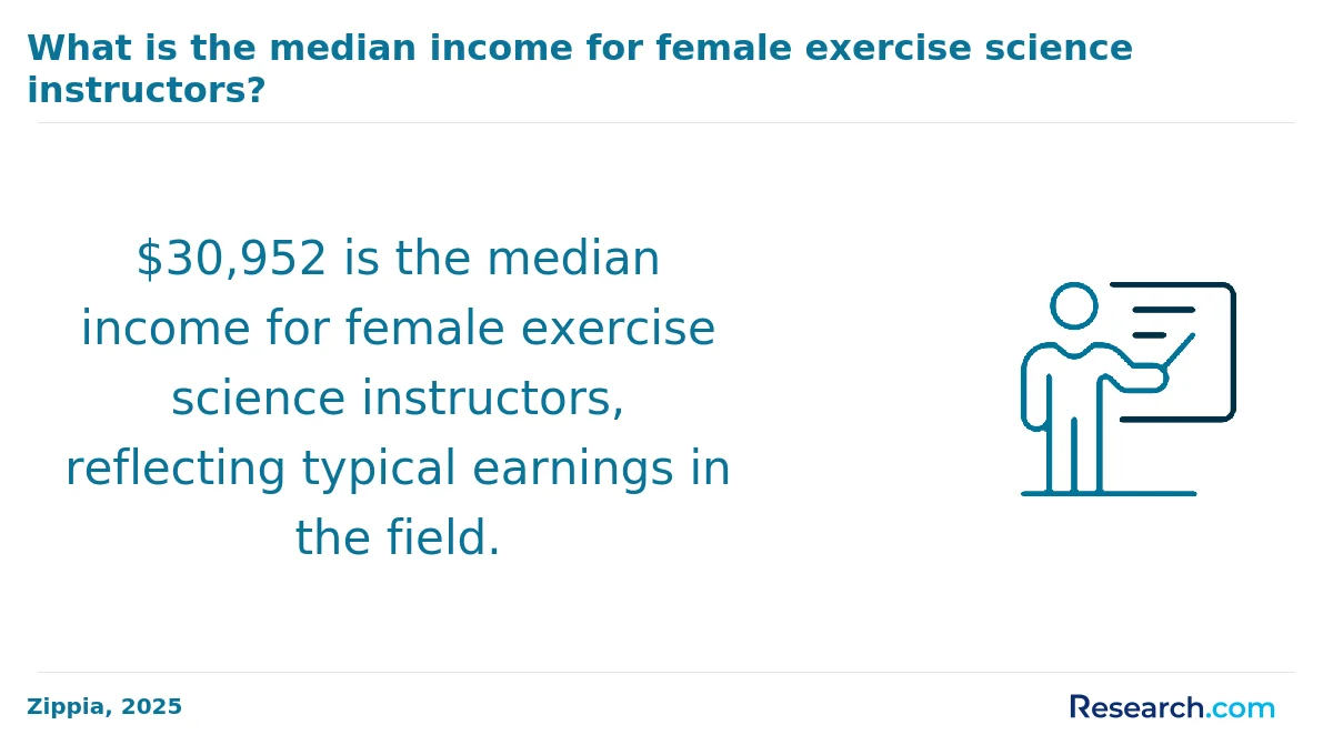 What is the average cost of online exercise science degree in America?