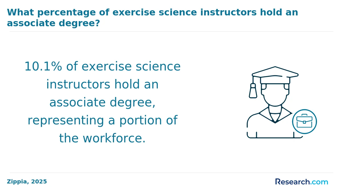 What is the average cost of online exercise science degree in America?