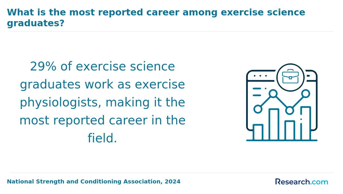 What are the prerequisites for enrolling in online exercise science degree program in America?