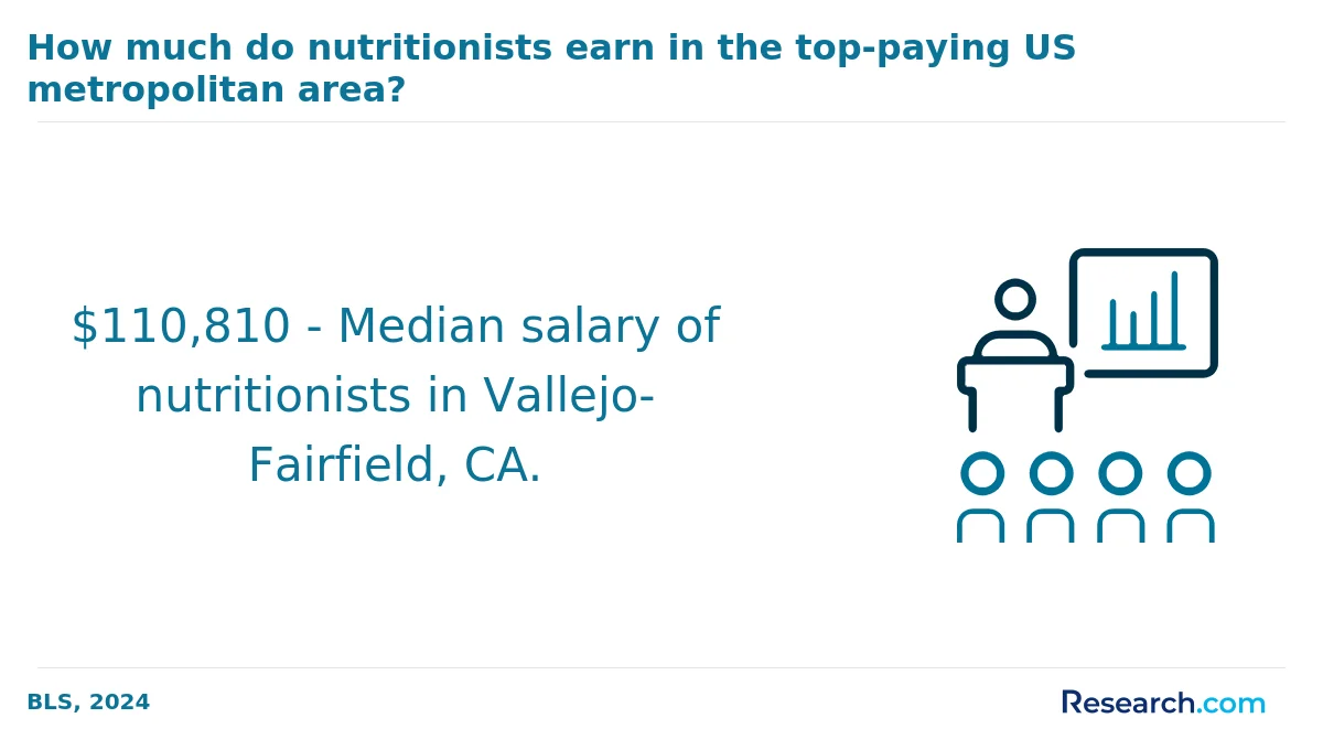 What are the prerequisites for enrolling in online nutrition degree program in America?