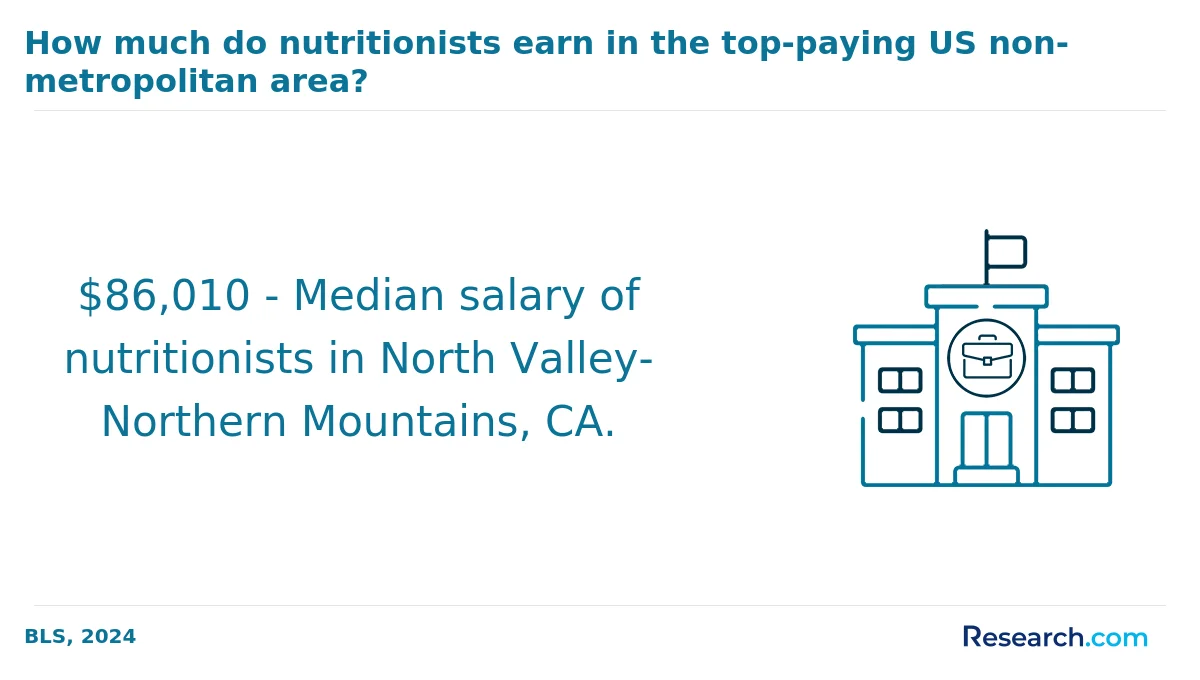 What are the prerequisites for enrolling in online nutrition degree program in America?