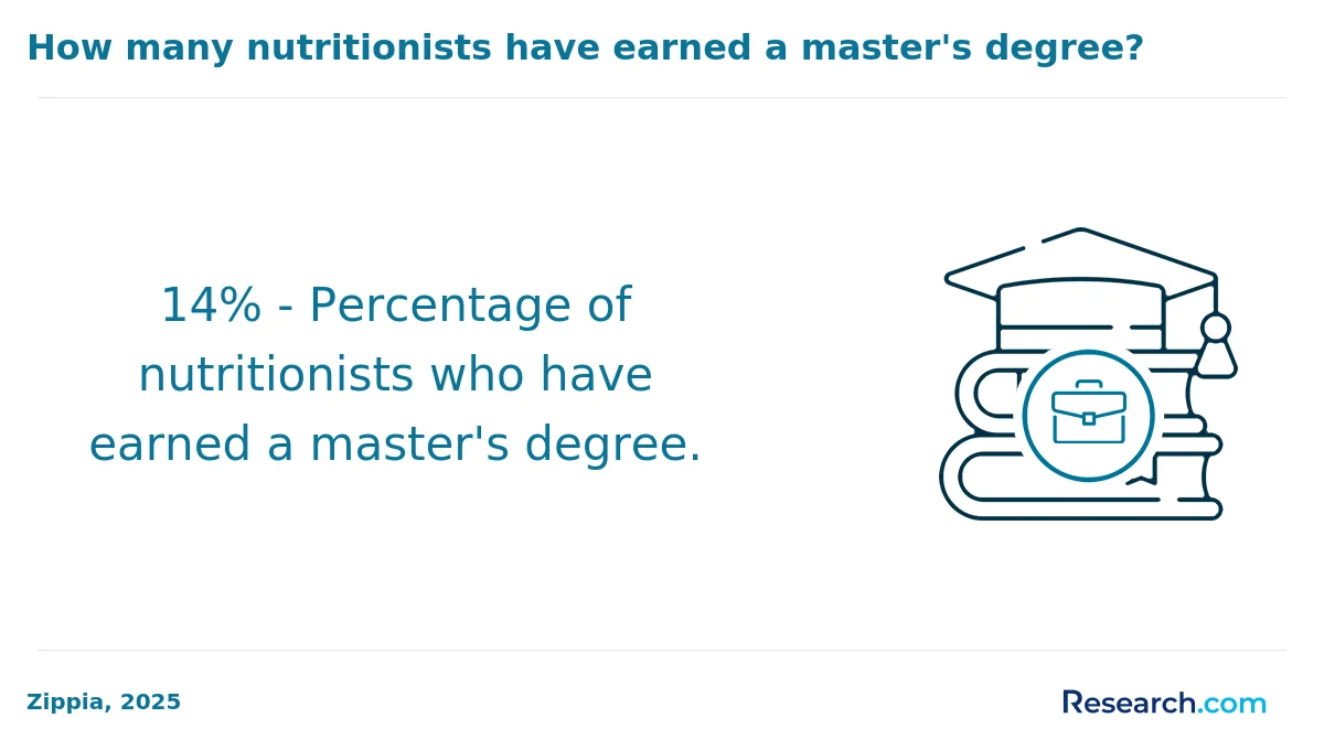 How do you choose the best online nutrition degree in America?
