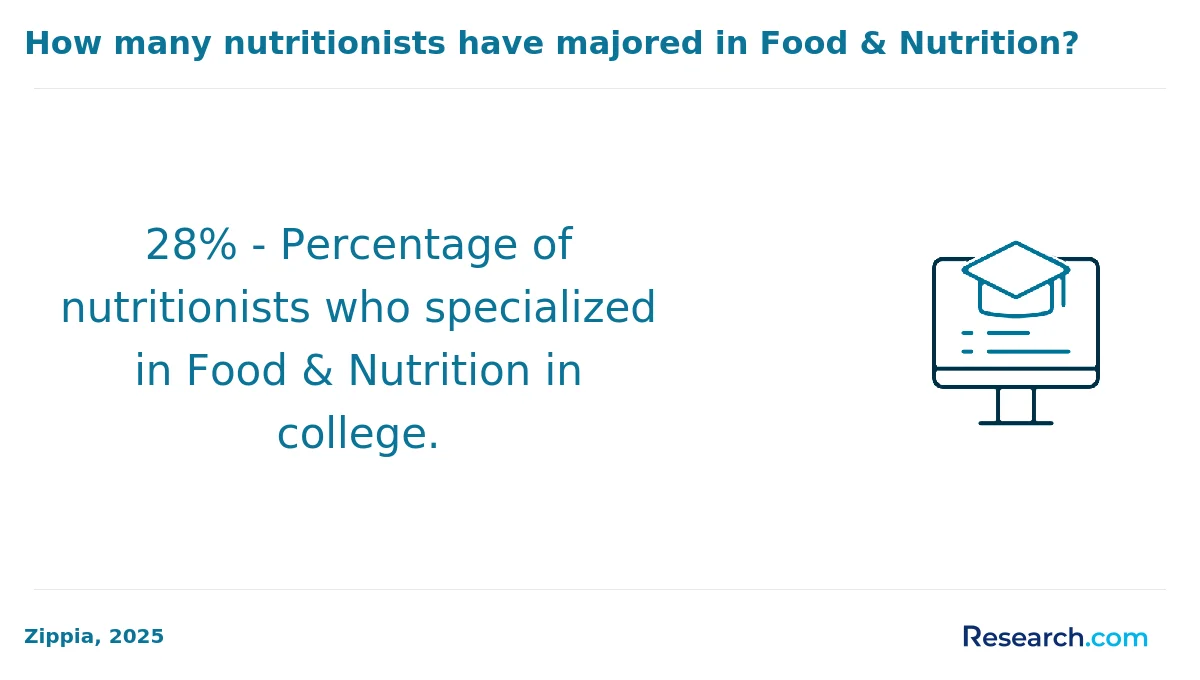 What is the average cost of online nutrition degree in America?