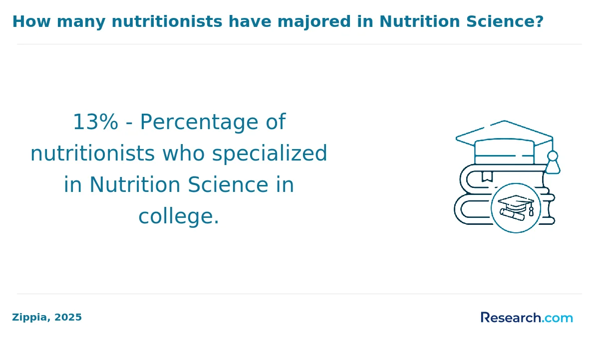 What are the prerequisites for enrolling in online nutrition degree program in America?