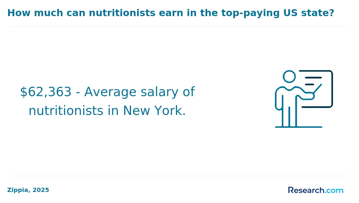 What is the average cost of online nutrition degree in America?
