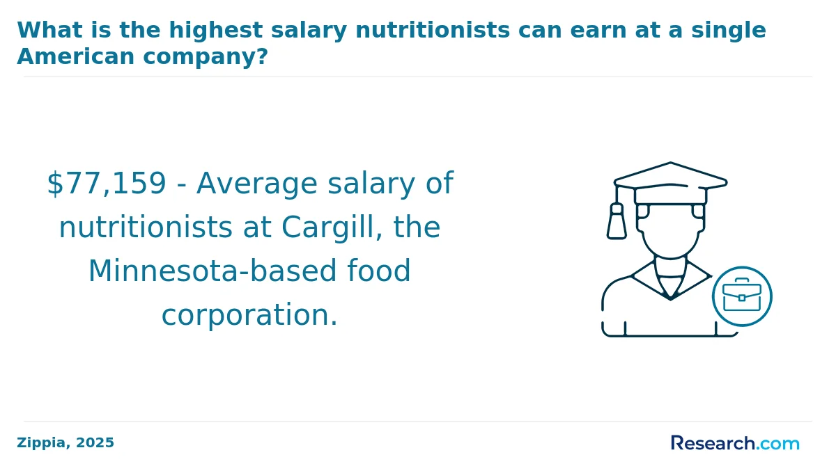 How do you choose the best online nutrition degree in America?
