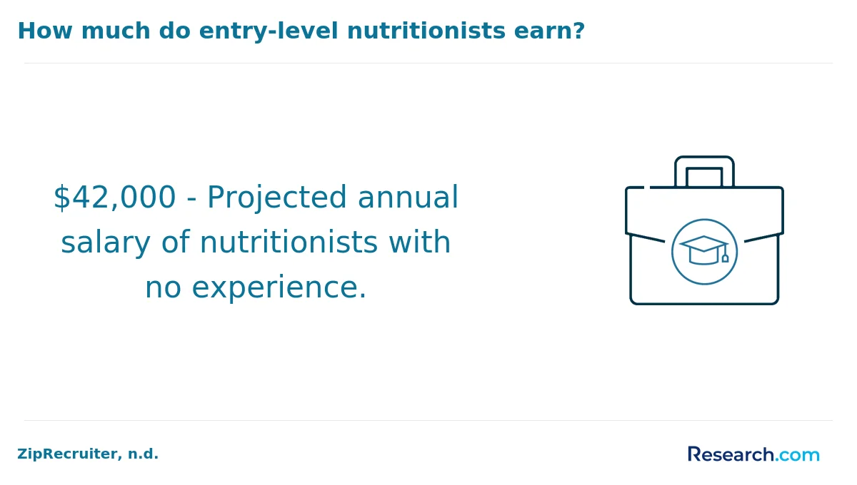 How do you choose the best online nutrition degree in America?