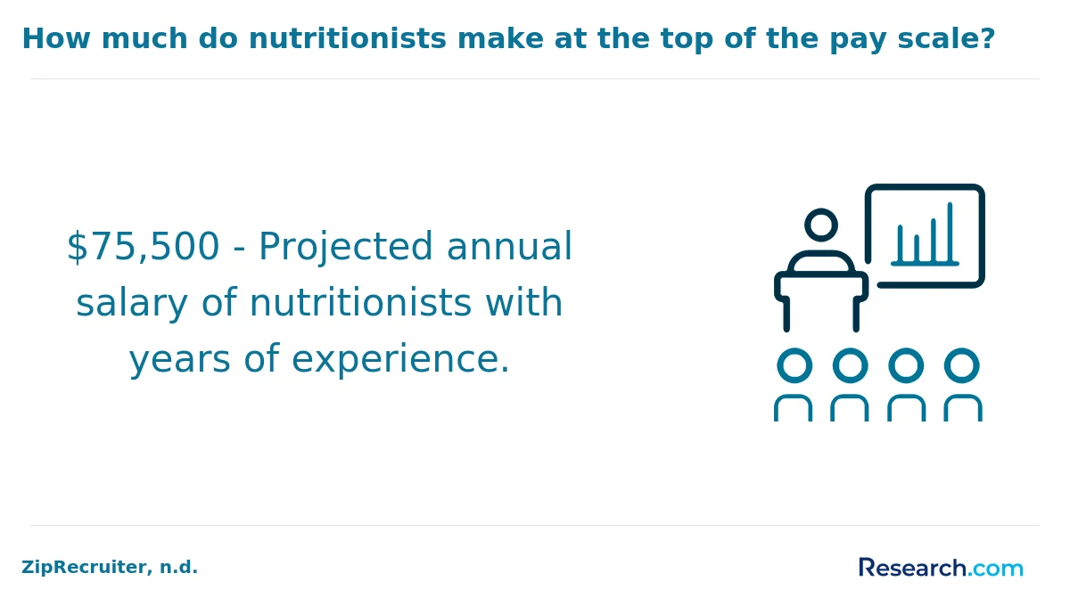 What are the prerequisites for enrolling in online nutrition degree program in America?