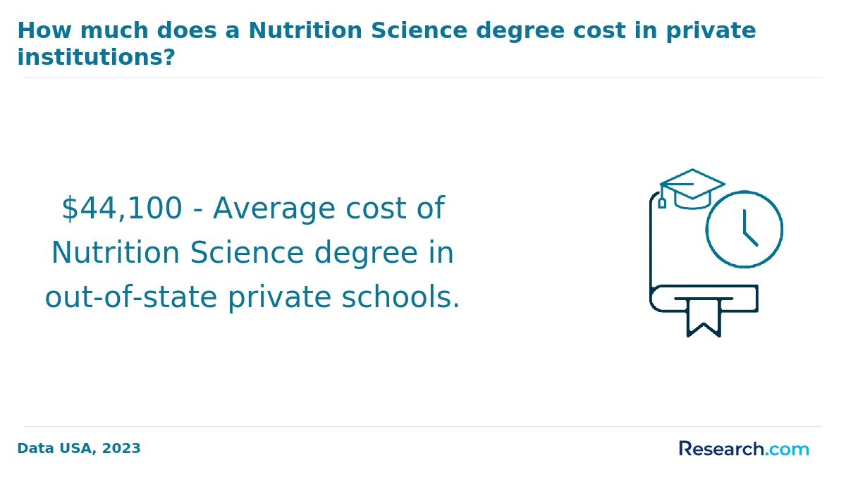 What is the average cost of online nutrition degree in America?