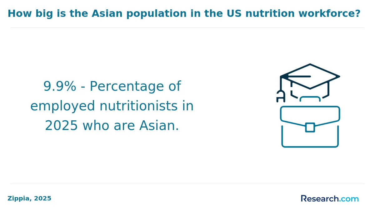 How do you choose the best online nutrition degree in the Midwest?