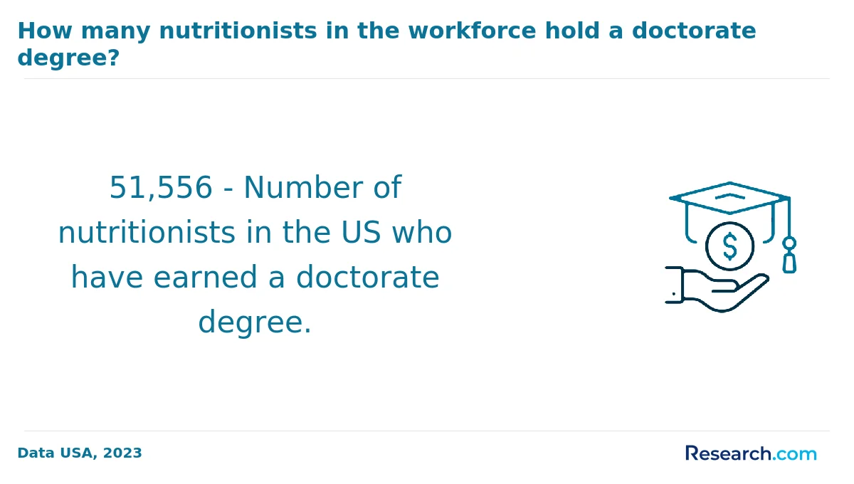 How do you choose the best online nutrition degree in America?