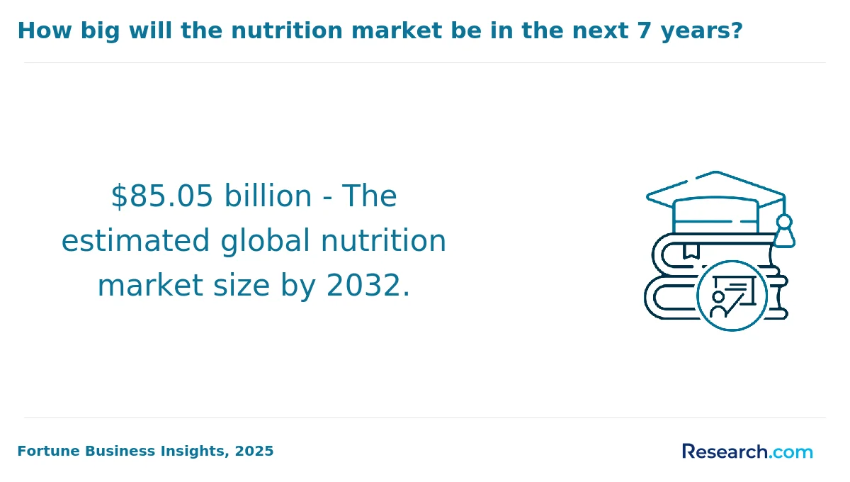 What is the average cost of online nutrition degree in America?