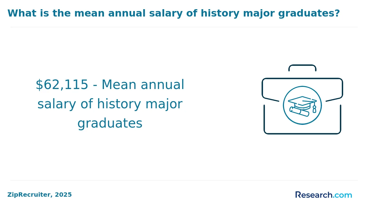 What is the average cost of online history degree in the Northeast?