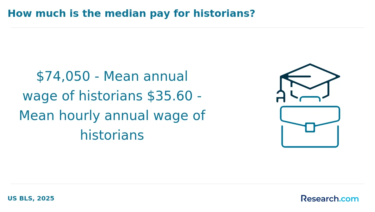 What are the prerequisites for enrolling in online history degree program in America?
