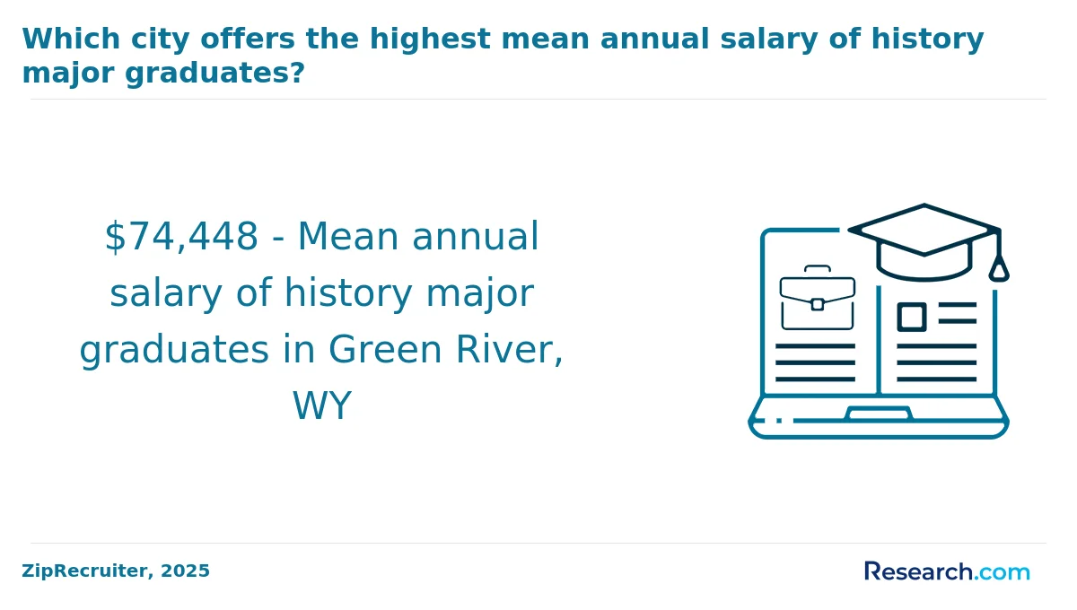 How do you choose the best online history degree in Alabama?