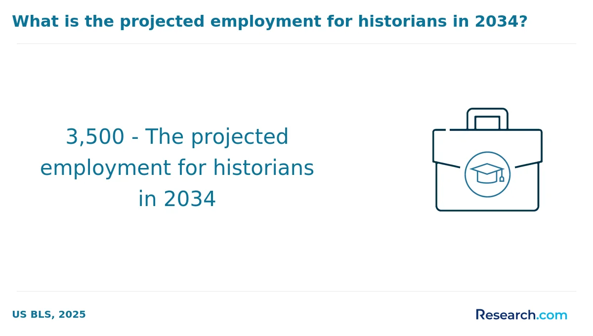 What are the prerequisites for enrolling in online history degree program in the Northeast?