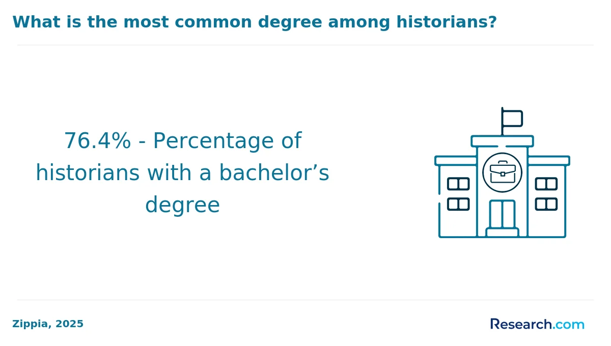 What are the prerequisites for enrolling in online history degree program in Missouri?