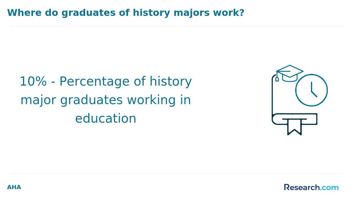 What are the prerequisites for enrolling in online history degree program in the South?