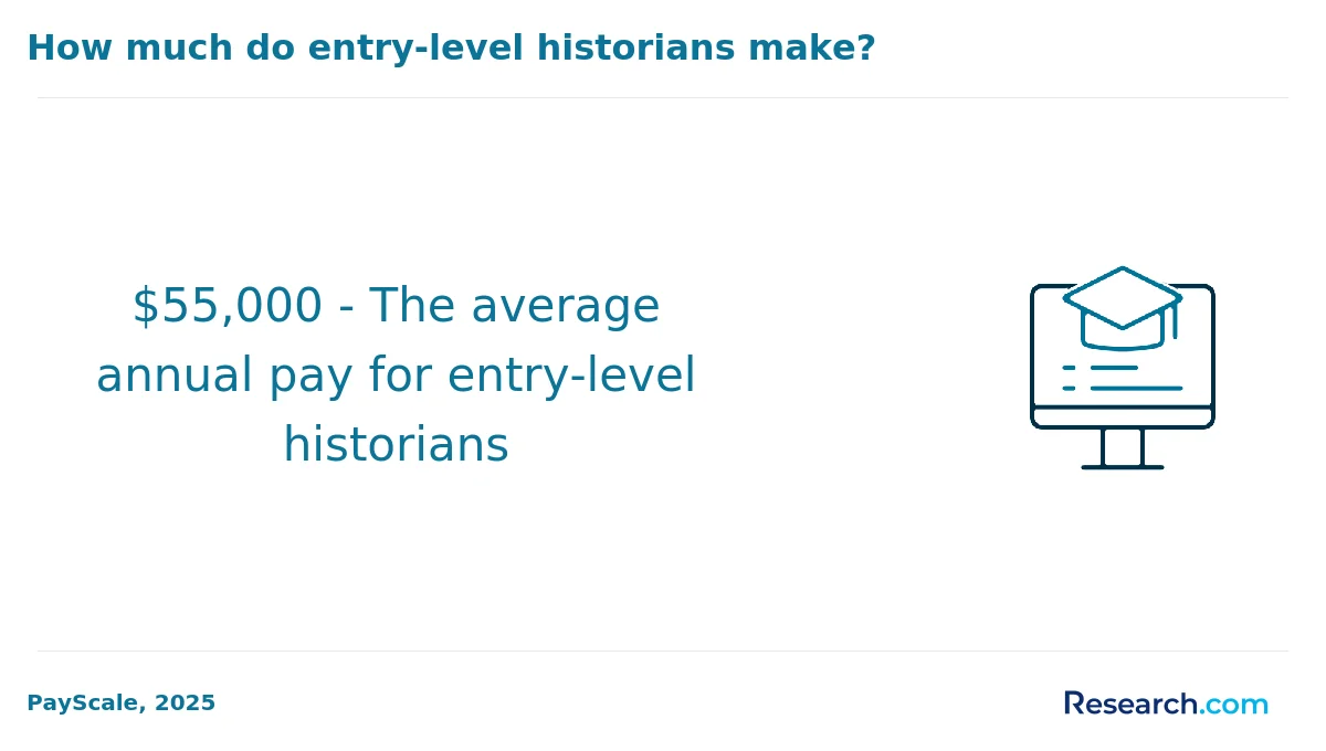 How do you choose the best online history degree in America?