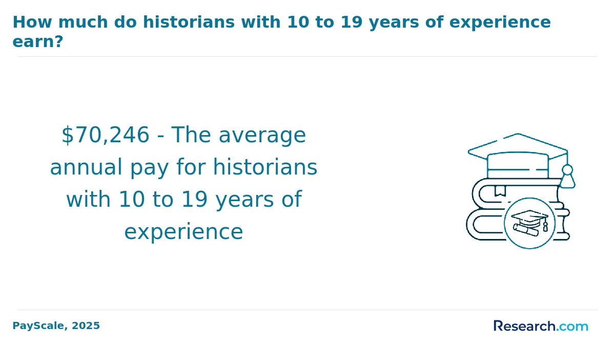 How do you choose the best online history degree in the Midwest?