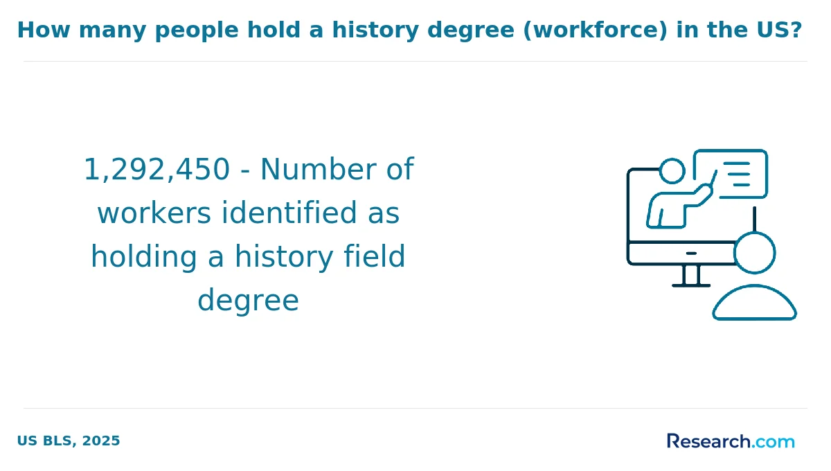 What is the average cost of online history degree in Missouri?