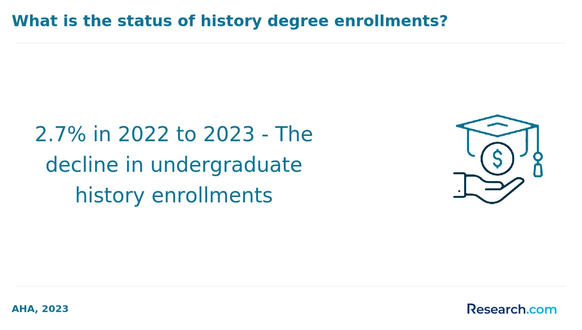 What are the prerequisites for enrolling in online history degree program in the Northeast?