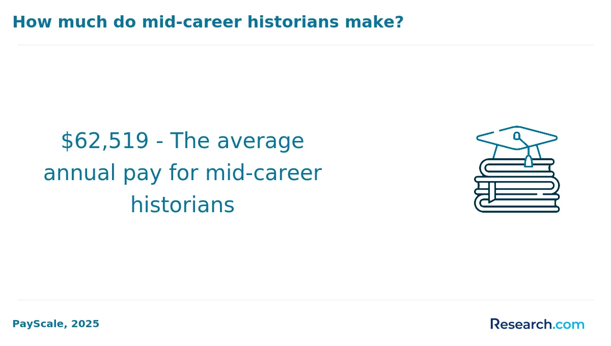 What are the prerequisites for enrolling in online history degree program in the South?