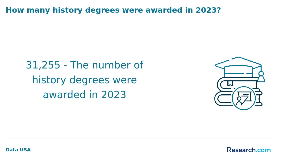 What is the average cost of online history degree in the Midwest?