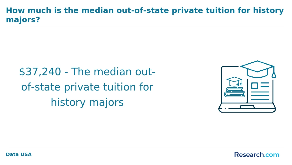 What are the prerequisites for enrolling in online history degree program in Missouri?