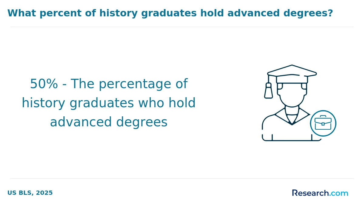 What is the average cost of online history degree in the Midwest?