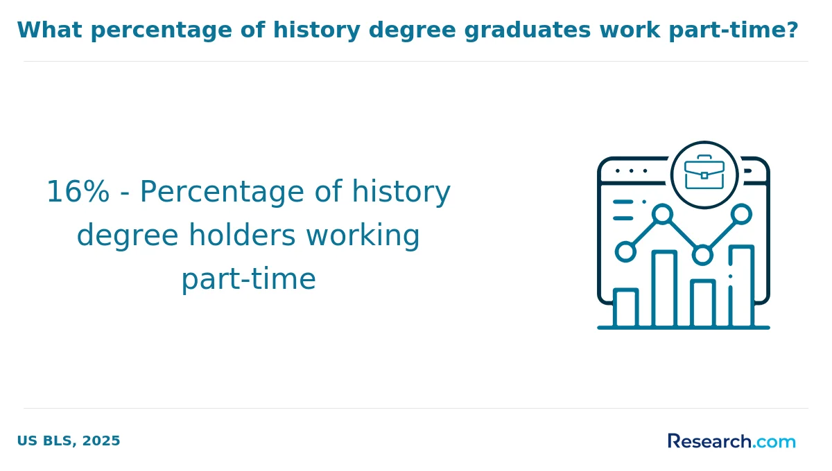 What are the prerequisites for enrolling in online history degree program in the Midwest?