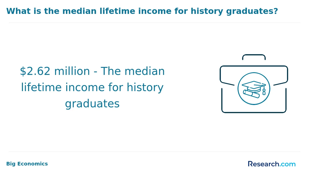 How do you choose the best online history degree in America?