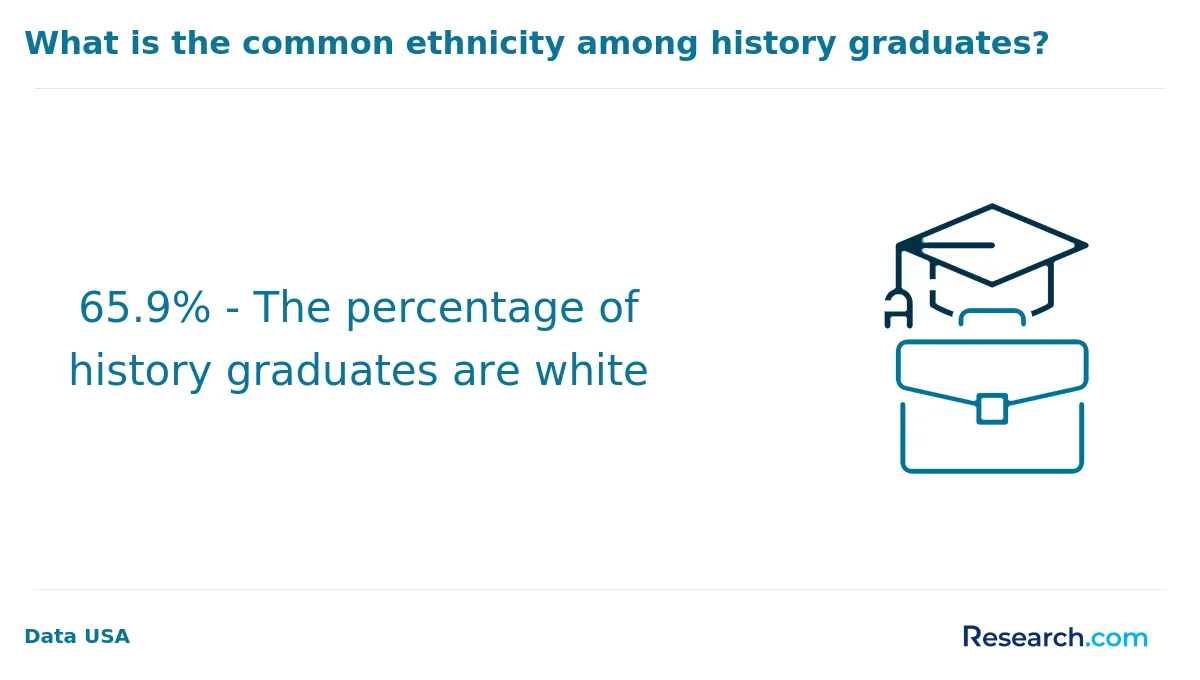 What is the average cost of online history degree in the South?