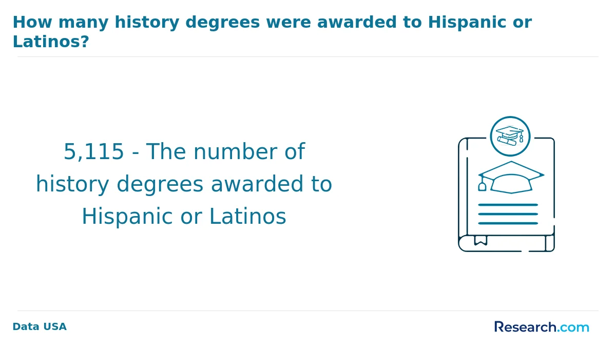 How do you choose the best online history degree in the Midwest?