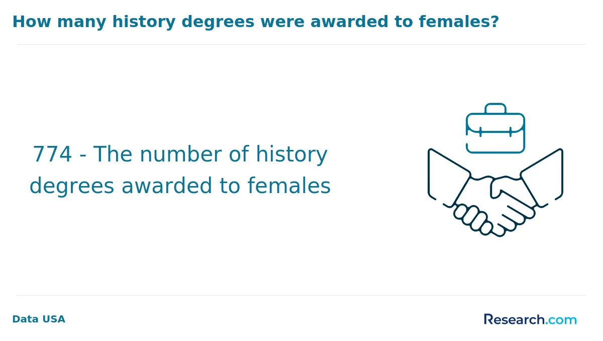 How do you choose the best online history degree in America?
