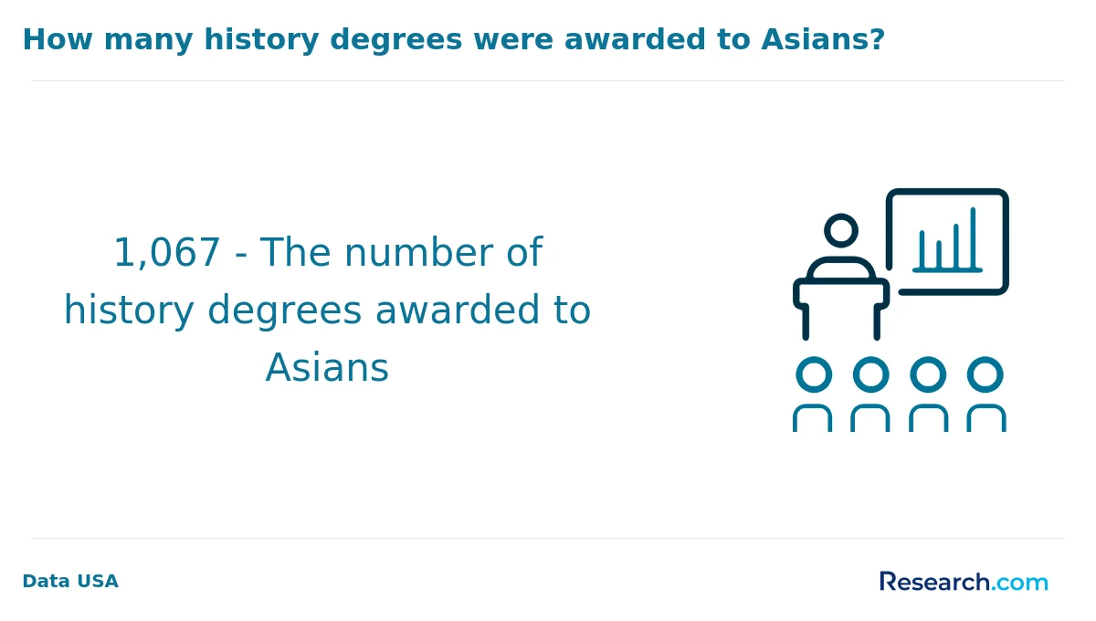What are the prerequisites for enrolling in online history degree program in the Northeast?