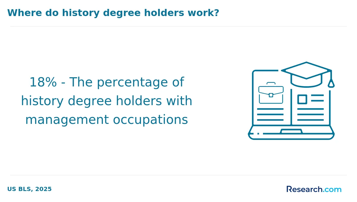 What is the average cost of online history degree in the South?