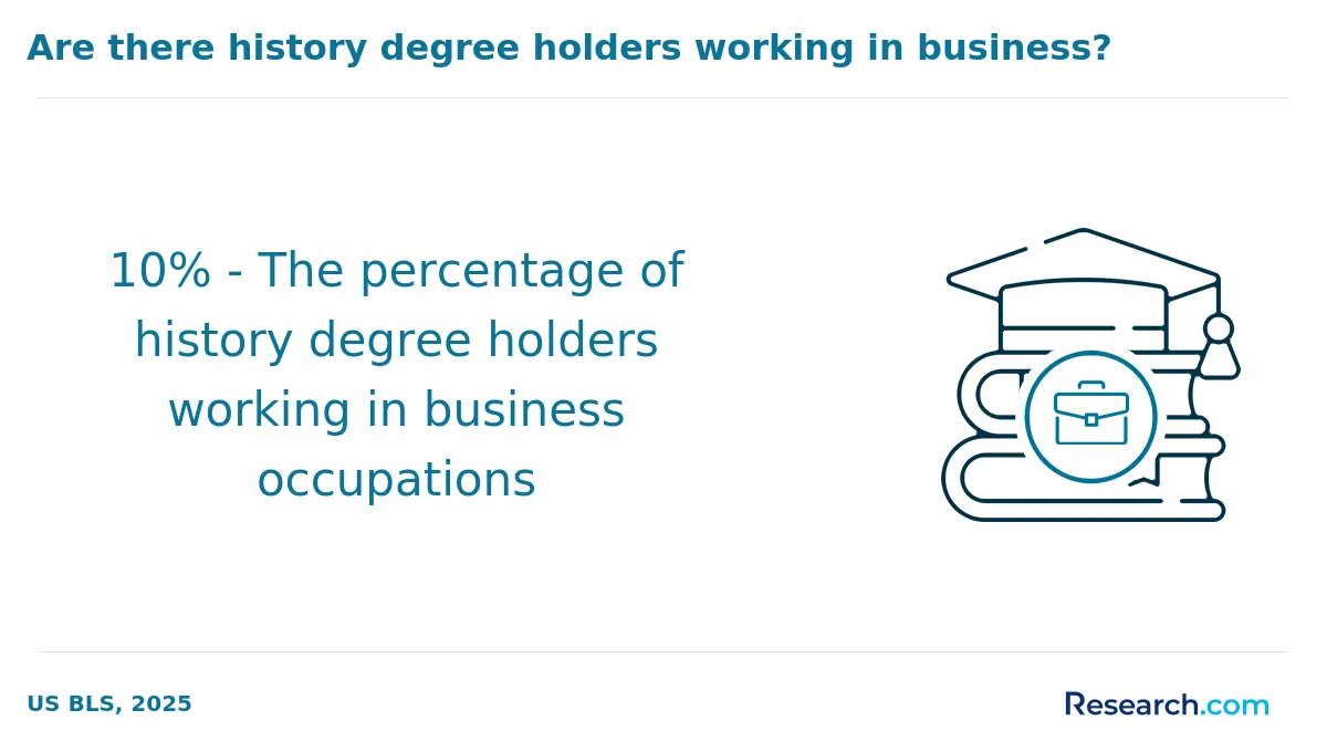 What are the prerequisites for enrolling in online history degree program in Alabama?