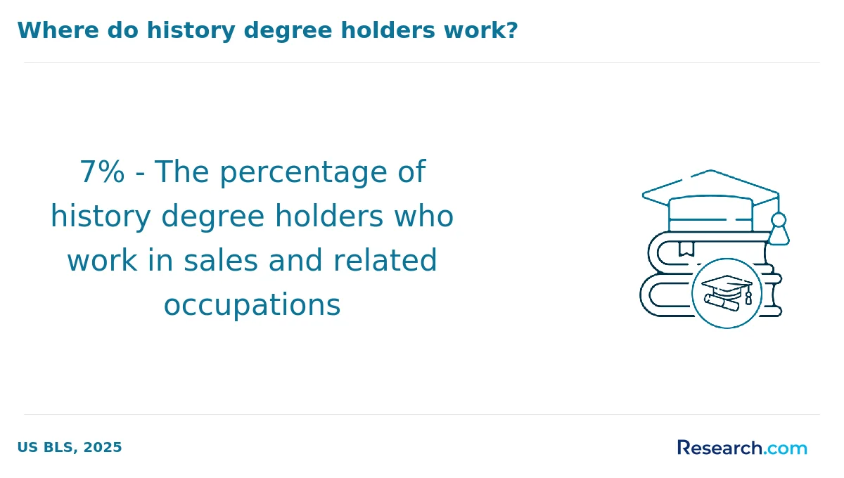 What are the prerequisites for enrolling in online history degree program in Missouri?