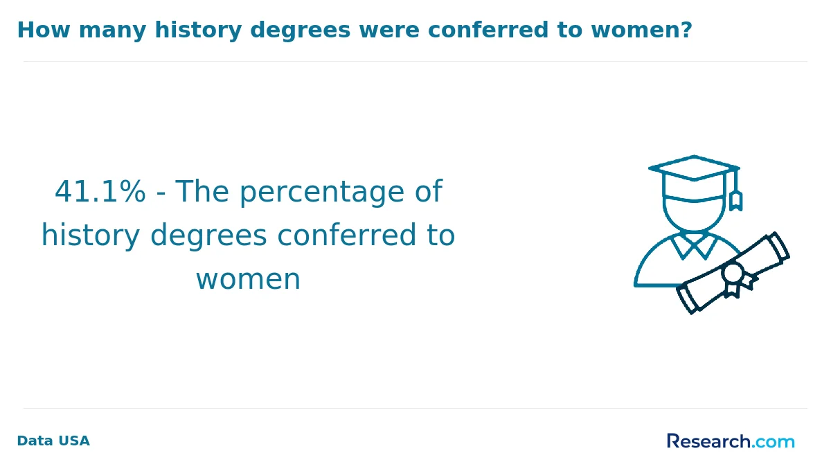 What is the average cost of online history degree in Alabama?