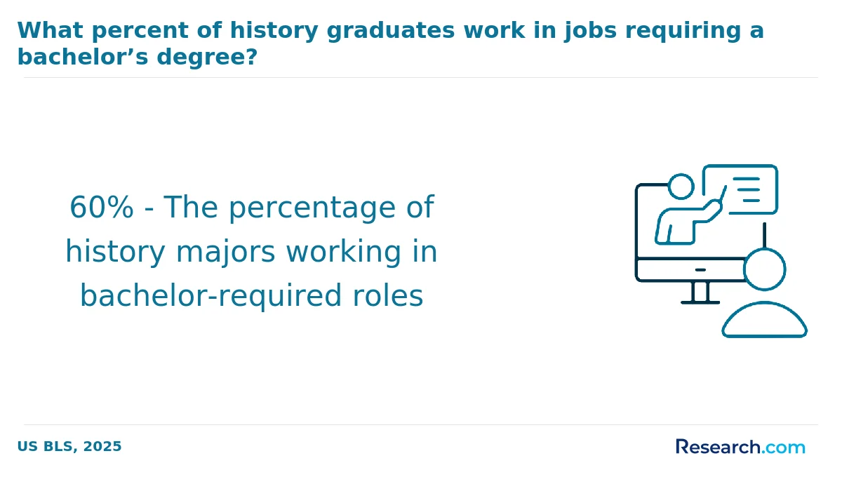 How do you choose the best online history degree in America?
