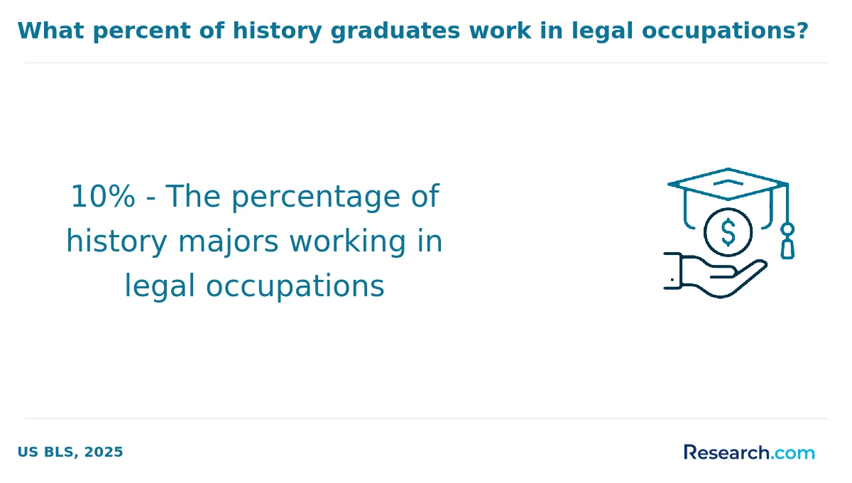 What are the prerequisites for enrolling in online history degree program in America?