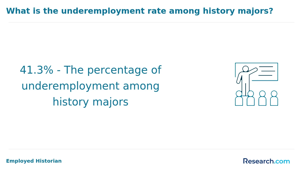 How do you choose the best online history degree in the South?