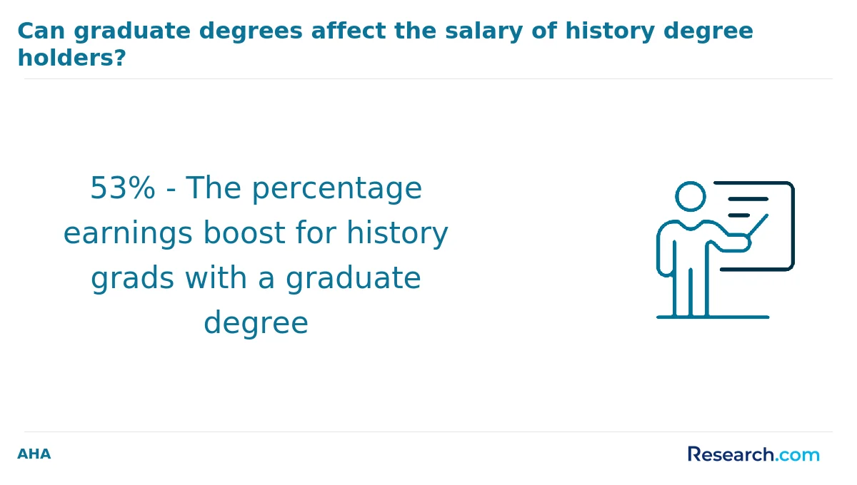 What are the prerequisites for enrolling in online history degree program in the South?