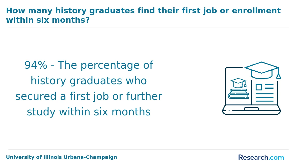 What is the average cost of online history degree in the Northeast?