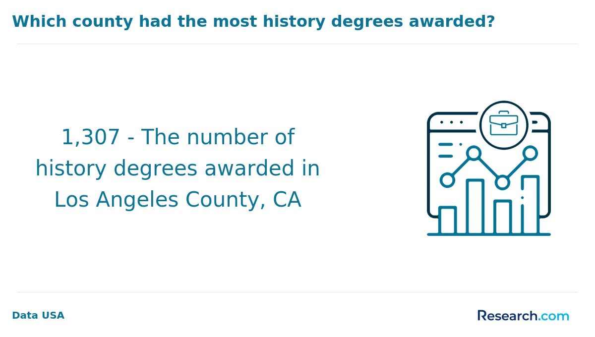 How do you choose the best online history degree in the Midwest?