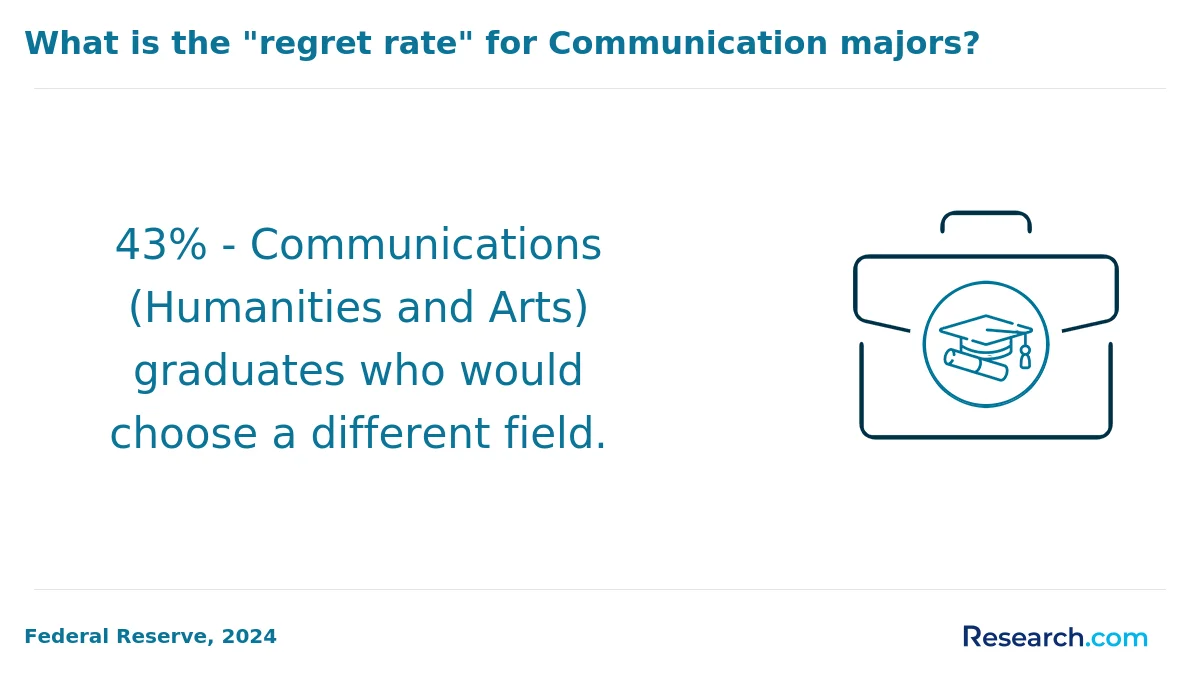 What are the prerequisites for enrolling in online communication degree program in New York?