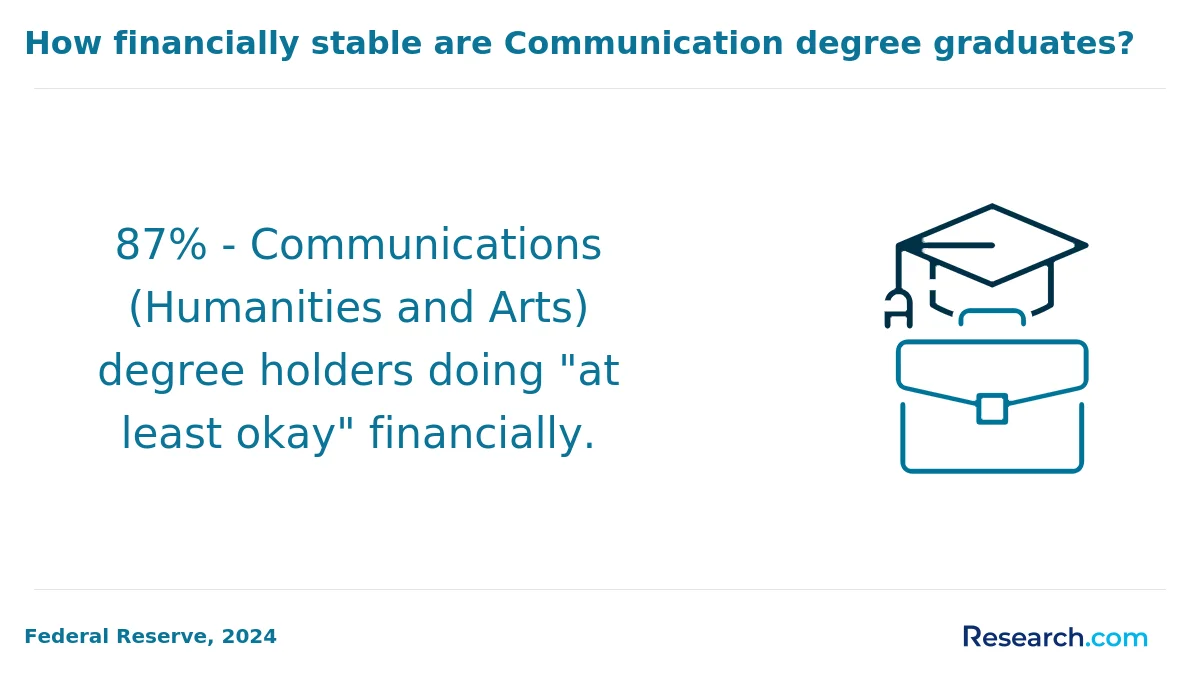 What are the prerequisites for enrolling in online communication degree program in New York?